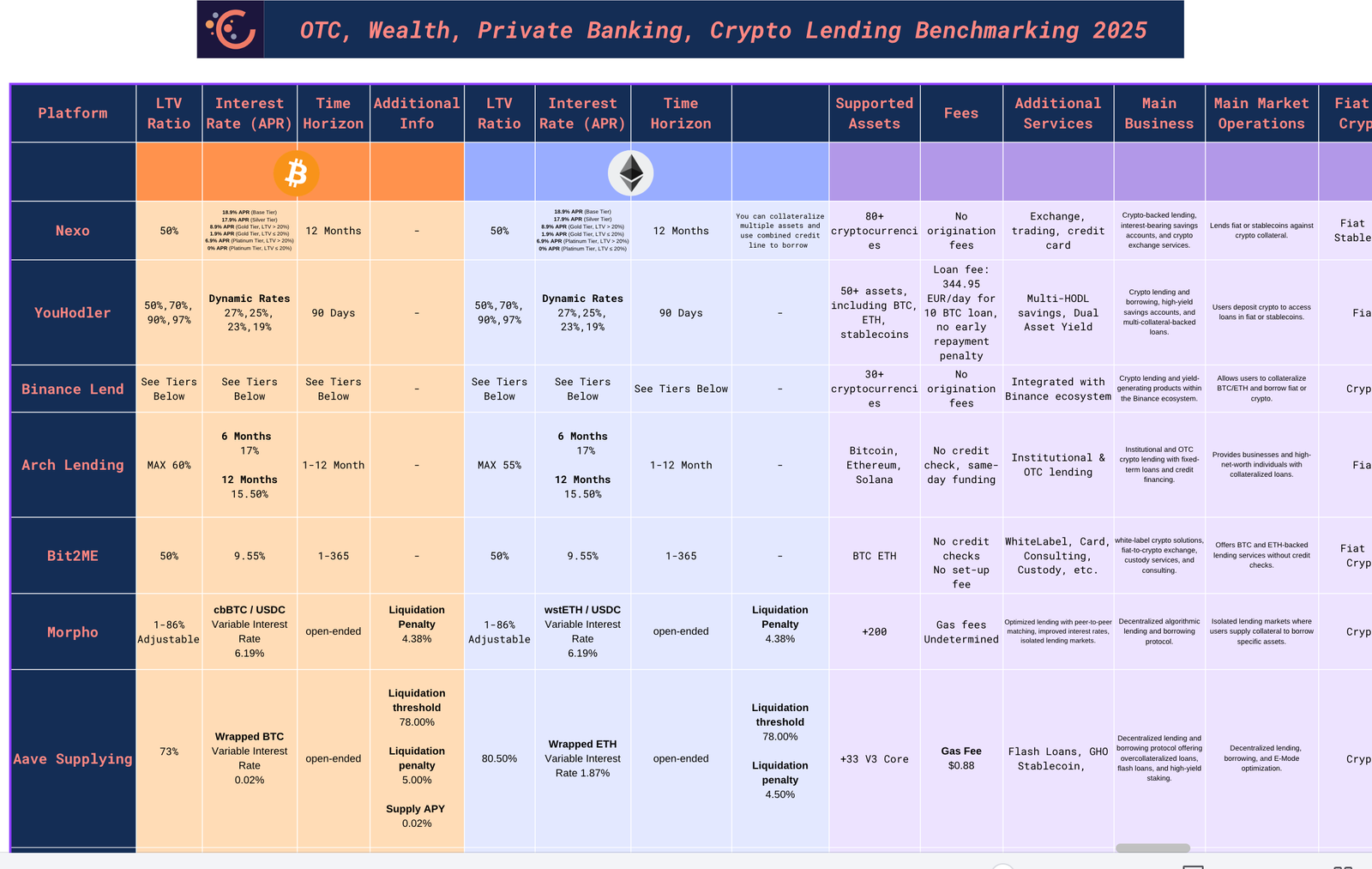 Criptan crypto-lending benchmarking